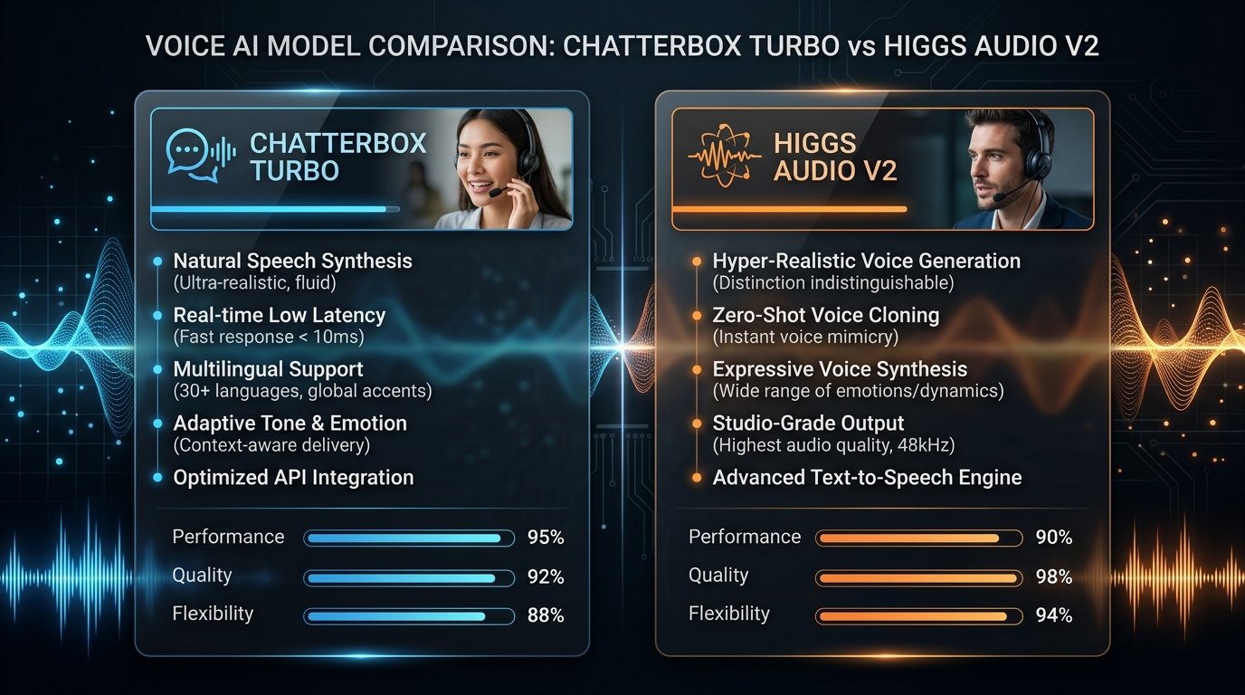 Chatterbox-Turbo vs. Higgs Audio V2: Real-Time Emotional Voice Cloning for Developers